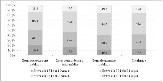 Gràfic 1. Edat d’emancipació segons grau d’urbanització del municipi de residència. Joves de 15 a 34 anys. Catalunya, 2012. Percentatge
